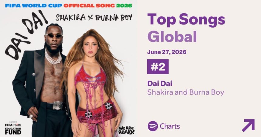 Shakira celebrates ‘Dai Dai’ success as Burna Boy collaboration climbs global charts ahead of World Cup final